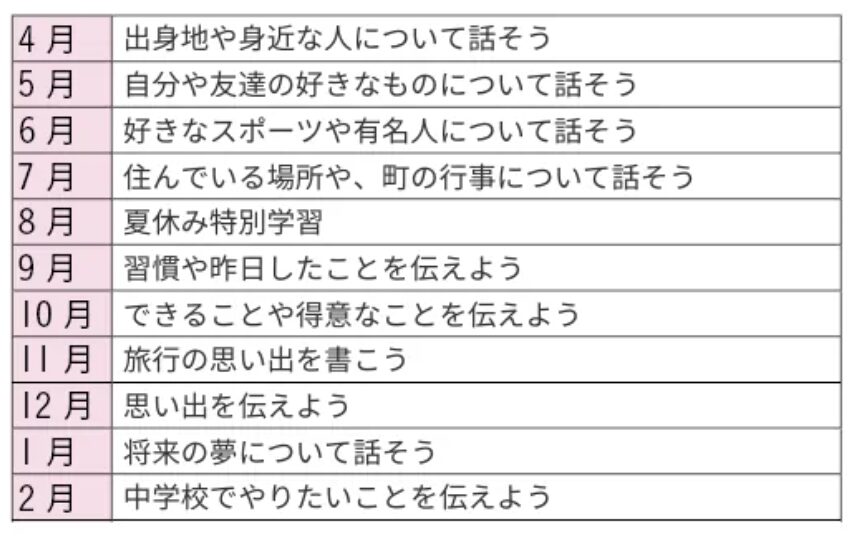 Z会小学生コース6年生英語カリキュラム