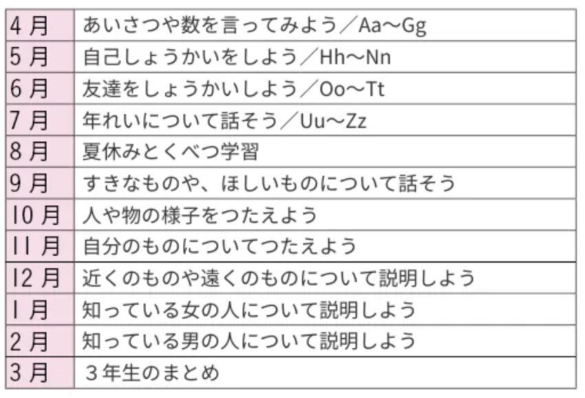 Z会3年生英語カリキュラム