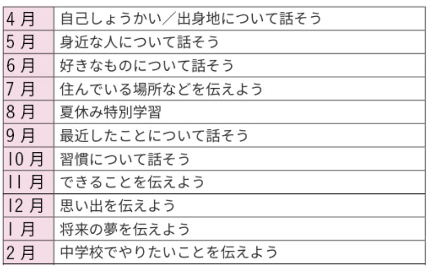 Z会タブレットコース6年生英語カリキュラム